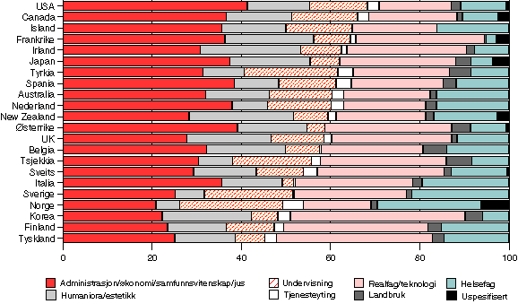 Figur 3-7 Fordeling av kandidater mellom fagområdene