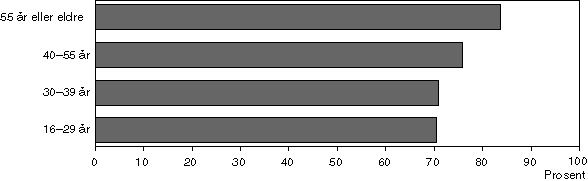 Figur 1-10 Andel av kursdeltakere på korte kurs – etter alder