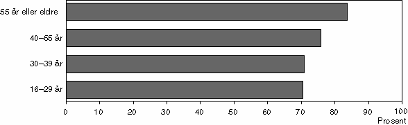 Figur 1-10 Andel av kursdeltakere på korte kurs – etter alder