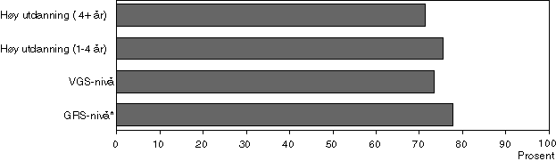 Figur 1-11 Andel av kursdeltakere på korte kurs etter utdanningsnivå