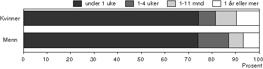 Figur 1-12 Kursenes varighet – etter kursdeltakernes kjønn