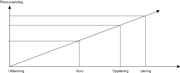 Figur 1-2 Illustrasjon av læringsbegrep og ressursbruk