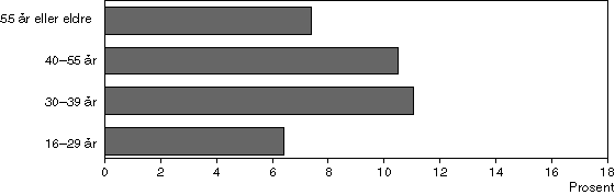 Figur 1-3 Deltakelse etter alder