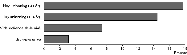 Figur 1-4 Deltakelse etter utdanningsnivå