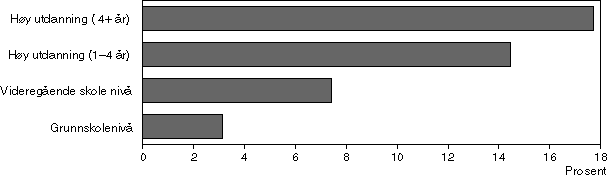 Figur 1-4 Deltakelse etter utdanningsnivå
