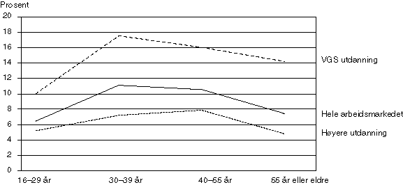Figur 1-5 Deltakelse etter alder og utdanning*