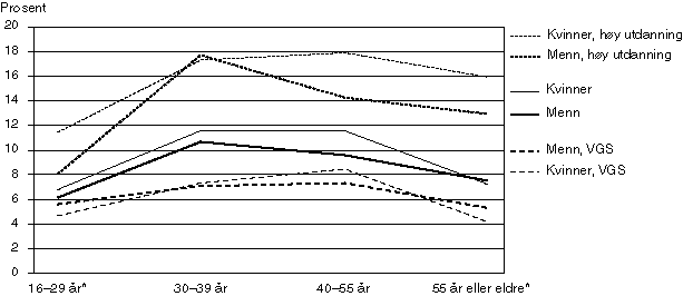 Figur 1-6 Deltakelse etter kjønn, alder og utdanning*