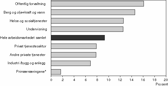 Figur 1-7 Deltakelse etter næringshovedområde