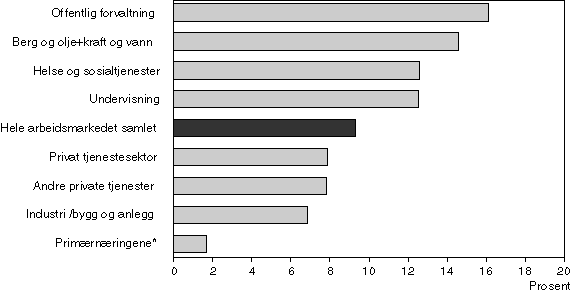 Figur 1-7 Deltakelse etter næringshovedområde