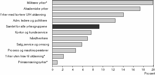 Figur 1-8 Deltakelse etter yrkeskategori