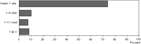 Figur 1-9 Varighet på kurs og utdanning med lønn fra arbeidsgiver
