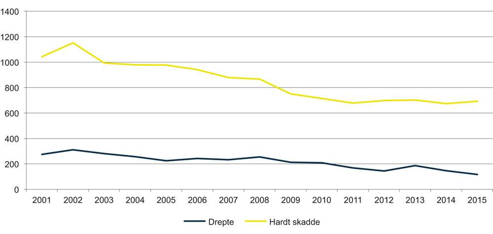 Figur 10.1 Antall drepte og hardt skadde i vegtrafikken i Norge 2001–2015