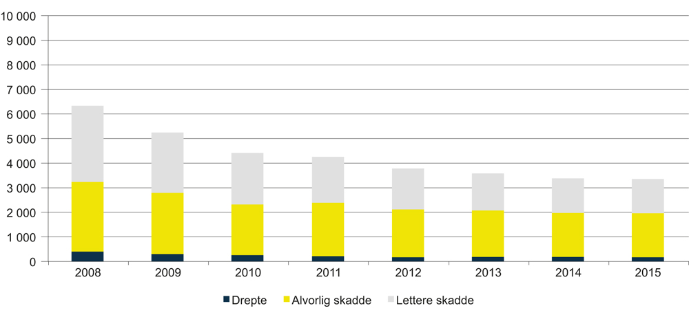 Figur 10.3 Antall skadde og drepte i veitrafikken Danmark i perioden 2001–20151