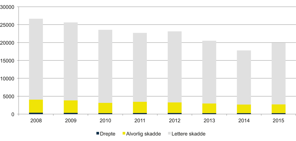 Figur 10.4 Antall skadde og drepte veitrafikken Sverige i perioden 2008–2015
