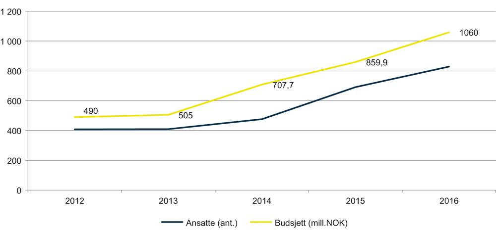 Figur 11.5 Budsjettutvikling sammenholdt med antall ansatte 2012–2016