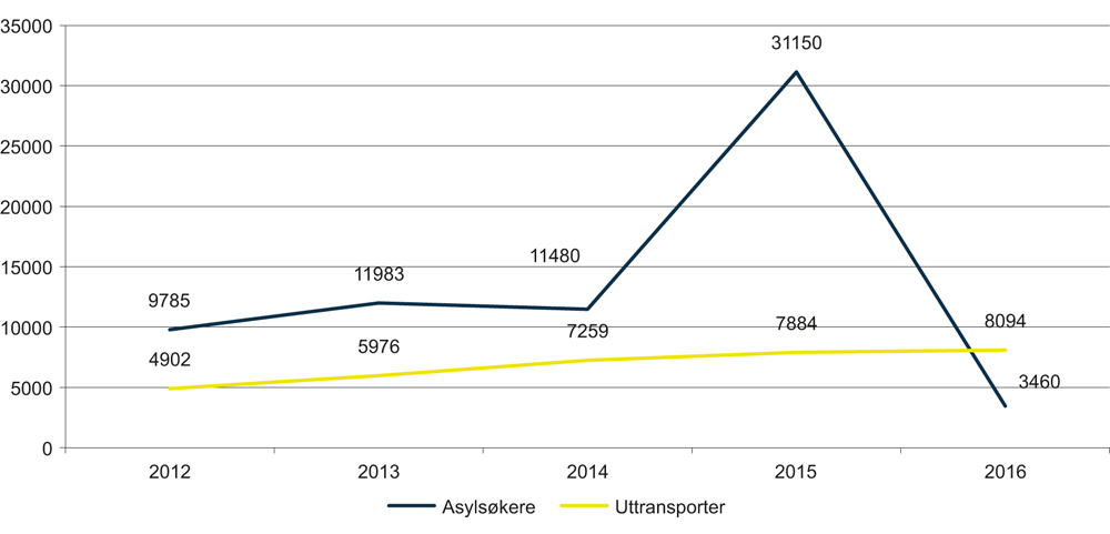 Figur 11.6 Antall registrerte asylsøkere og uttransporter 2012–2016