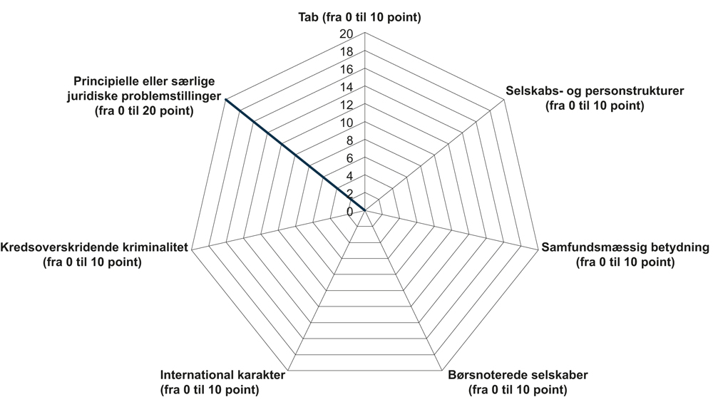 Figur 13.1 Kriterier for saksinntak hos SØIK i Danmark
