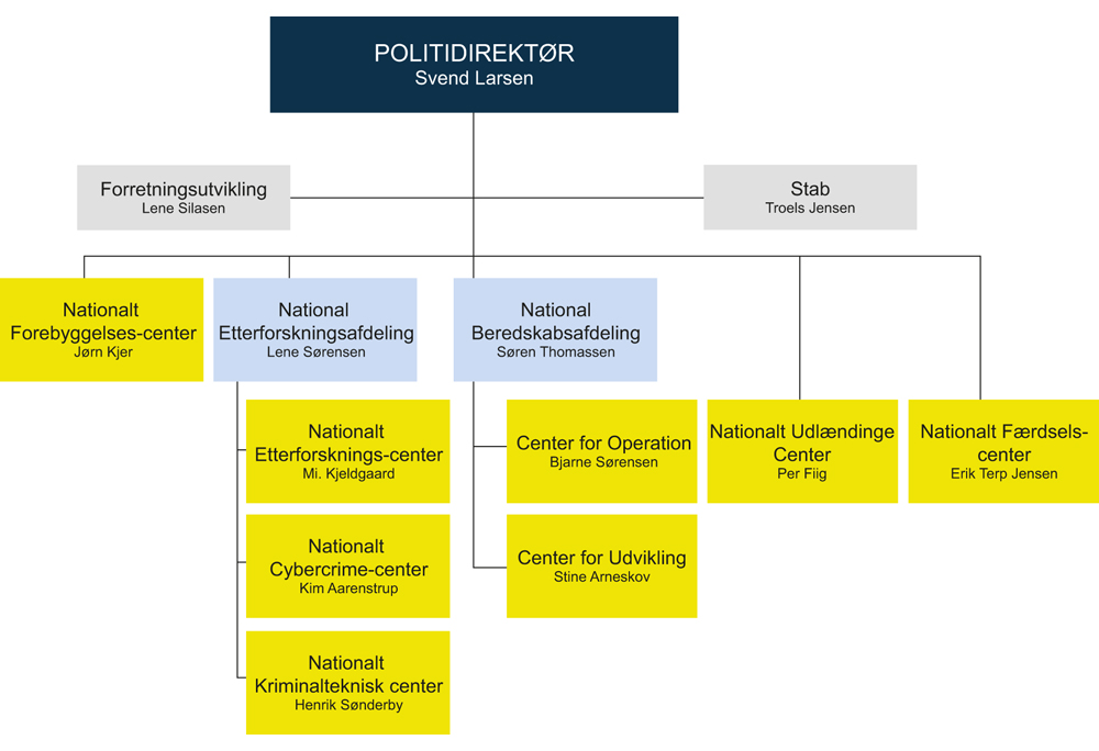 Figur 17.2 Organisering av Politiområdet under Rigspolitiet
