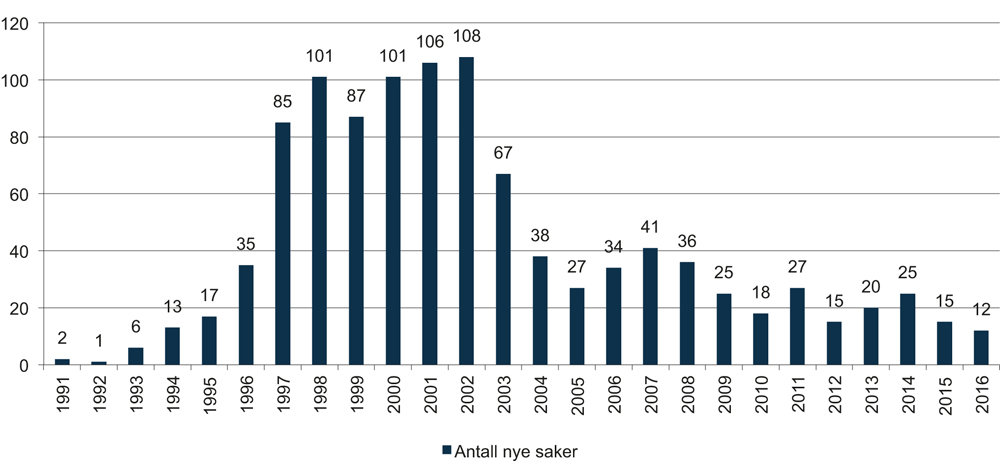 Figur 9.6 Antall inntatte saker Økokrim pr.år. 1991–2015
