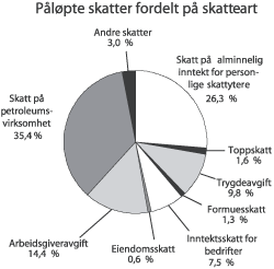 Figur 2.1 Påløpte skatter fordelt på skatteart. Anslag for 2006. Prosent av samlede direkte skatter