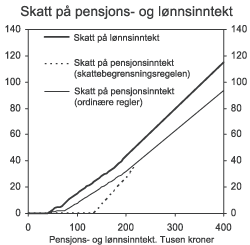 Figur 2.3 Beregnet skatt på pensjonsinntekt for enslige alderspensjonister sammenliknet med skatt på lønnsinntekt for lønnstakere i klasse1.1 Forslag til 2007-regler. Tusen kroner