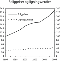 Figur 2.4 Utvikling i boligpriser og ligningsverdier av bolig fra 1996 til 2006. Boligprisindeks (1996=100)