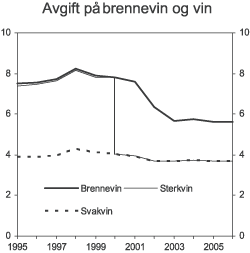 Figur 3.1 Utvikling i reelt avgiftsnivå for brennevin, sterkvin og svakvin i perioden 1995-2006. 2006-kroner pr. volumprosent og liter