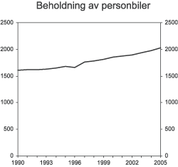 Figur 3.10 Beholdning av personbiler. 1990-2005. Antall i 1000