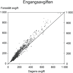 Figur 3.11 Sammenlikning mellom dagens og foreslått avgift. Tusen kroner