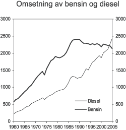 Figur 3.13 Omsetning av bensin og diesel i perioden 1960-2005. Mill. liter