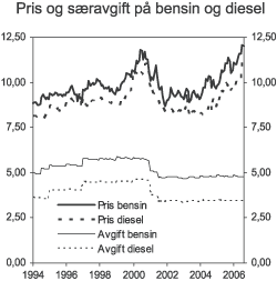 Figur 3.14 Utviklingen i gjennomsnittlig listepris og særavgiftssatser på bensin og diesel i perioden 1994-2006. 2005-kroner pr. liter