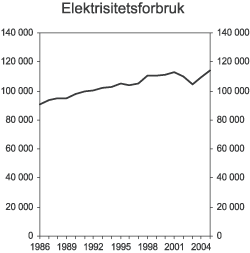 Figur 3.15 Totalt nettoforbruk av elektrisitet i perioden 1986-2005. GWh. Tallene for 2005 er foreløpige