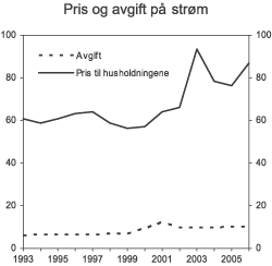 Figur 3.16 Gjennomsnittlig pris (inklusiv nettleie, merverdiavgift og forbruksavgift) på elektrisk kraft for husholdninger og forbruksavgift på elektrisk kraft i perioden 1993-2006.1 2006-øre pr. kWh