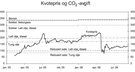 Figur 3.17 Kvotepris og CO2-avgift på ulike produkter og anvendelser. Kroner pr. tonn CO2