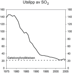 Figur 3.18 SO2-utslipp 1975-2005. 1000 tonn