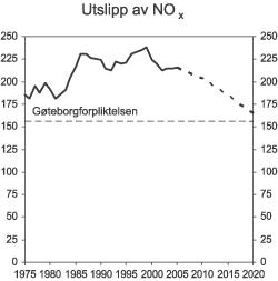 Figur 3.19 NOx-utslipp 1975-2005. Framskrivninger for 2010 og 2020. 1000 tonn