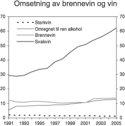 Figur 3.2 Registrert omsetning av brennevin og vin i perioden 1991-2005. Mill. liter