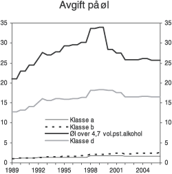 Figur 3.3 Utvikling i reelt avgiftsnivå på øl i perioden 1989-2006. 2006-kroner pr. liter