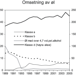 Figur 3.4 Registrert omsetning av øl i perioden 1989-2005. Mill. liter