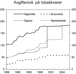 Figur 3.5 Utvikling i reelt avgiftsnivå for tobakkvarer i perioden 1989-2006. 2006-kroner pr. 100 gram
