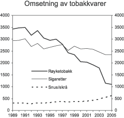 Figur 3.6 Registrert omsetning av sigaretter, røyketobakk, snus og skrå i perioden 1989-2005. 1000 kg