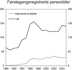 Figur 3.7 Antall førstegangsregistrerte personbiler, 1990-2005. Antall i 1000