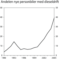 Figur 3.8 Andel førstegangsregistrerte nye personbiler med dieseldrift, 1990-2005. Prosent