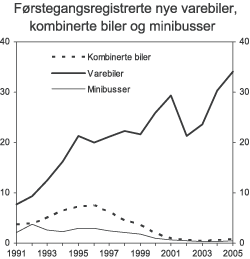 Figur 3.9 Antall førstegangsregistrerte nye varebiler, kombinerte biler og minibusser, 1991-2005. Antall i 1000