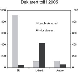 Figur 4.1 Deklarert toll i 2005 fordelt på landbruksvarer, industrivarer og region. Mill. kroner