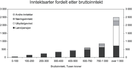 Figur 5.1 Inntektsarter fordelt etter bruttoinntekt. 2004. Tusen kroner