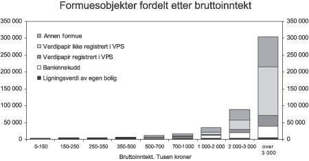 Figur 5.2 Ligningsverdier av formuesobjekter fordelt etter bruttoinntekt. 2004. Tusen kroner