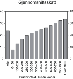 Figur 5.3 Skatt som andel av bruttoinntekt, lønnsjusterte 2006-regler. Prosent