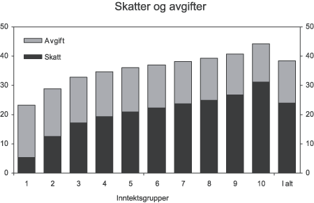 Figur 5.4 Skatt og avgift pr. person i prosent av ekvivalentinntekt. Lønns- og prisjusterte 2006-regler. Prosent