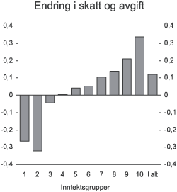Figur 5.5 Gjennomsnittlig endring i skatt og avgift pr. person i prosent av ekvivalentinntekt. 2007-opplegget sammenliknet med lønns- og prisjusterte 2006-regler. Prosent